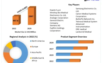 Point-of-Care Ultrasound Market