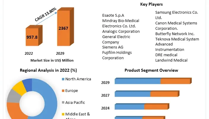 Point-of-Care Ultrasound Market