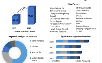 Polyethylene Terephthalate (PET)  Market