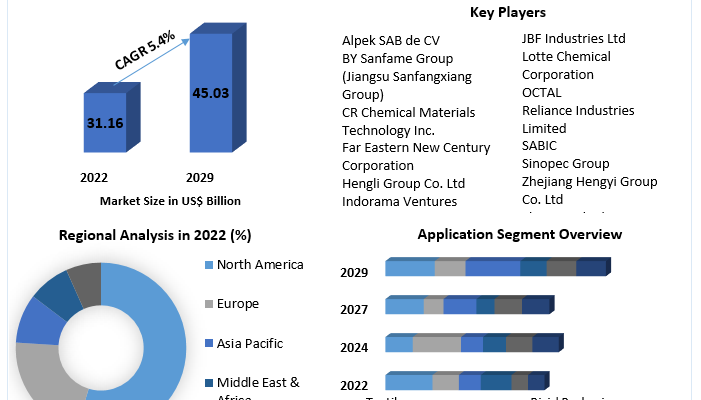 Polyethylene Terephthalate (PET)  Market