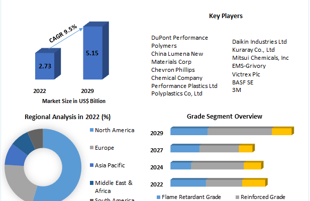 Polysulfone Market