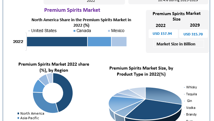 Premium Spirits Market