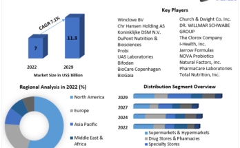 Probiotics Based Dietary Supplements Market