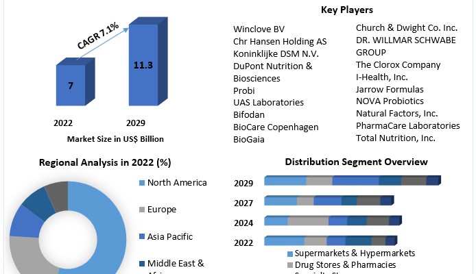 Probiotics Based Dietary Supplements Market