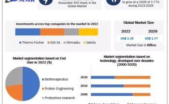 Protein Sequencing Market