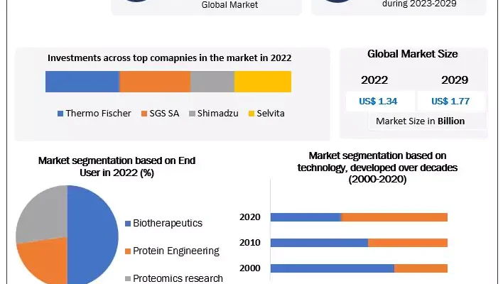 Protein Sequencing Market