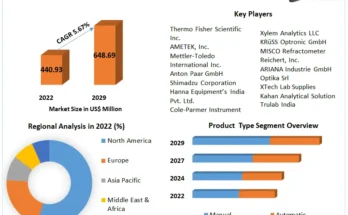 Refractometer Market