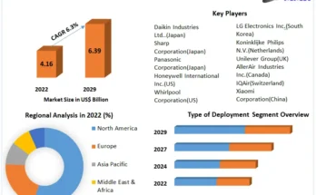 Residential Air Purifiers Market