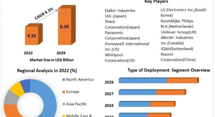 Residential Air Purifiers Market