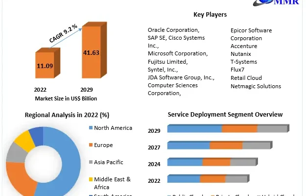 Retail Cloud Market