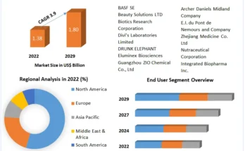 Retinol   Market