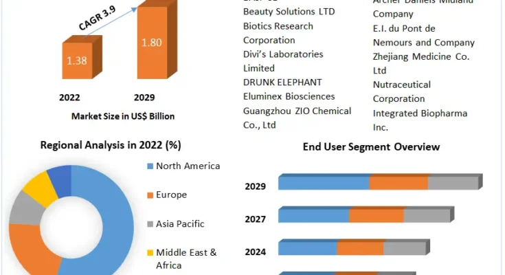 Retinol   Market