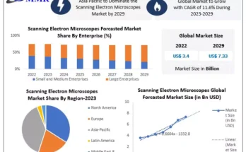 Scanning Electron Microscopes Market