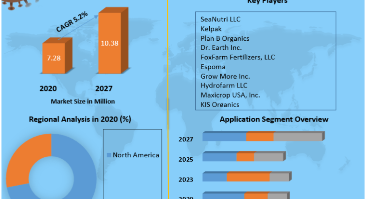 Seaweed Fertilizers Market