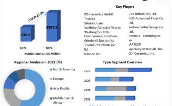 Silicon Carbide Fiber Market