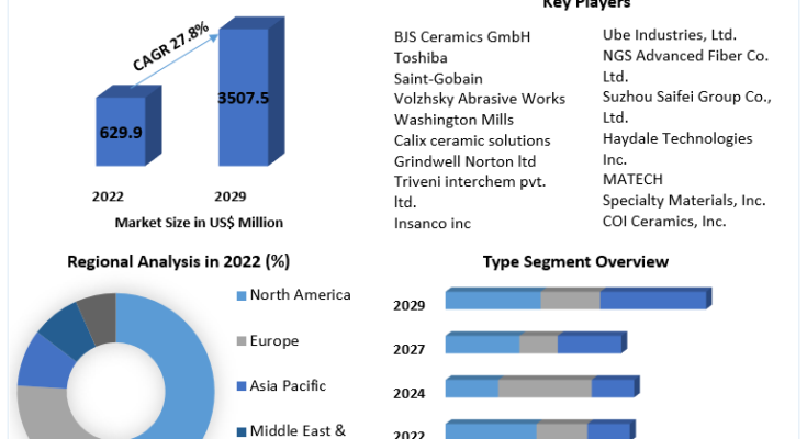 Silicon Carbide Fiber Market