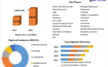 Silicon Nitride Market