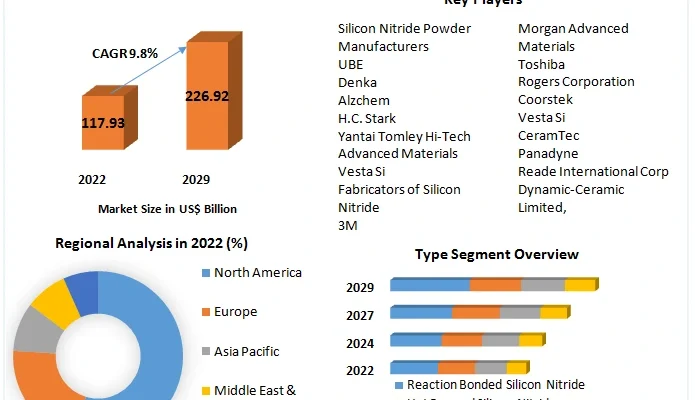 Silicon Nitride Market