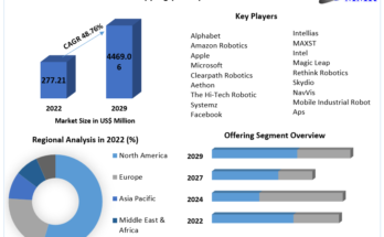 Simultaneous Localization and Mapping (SLAM)  Market