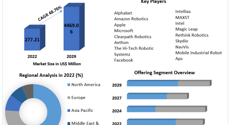 Simultaneous Localization and Mapping (SLAM)  Market