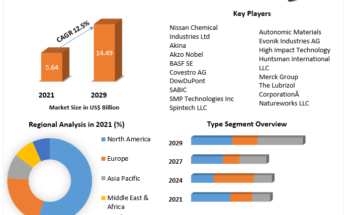 Smart Polymers  Market