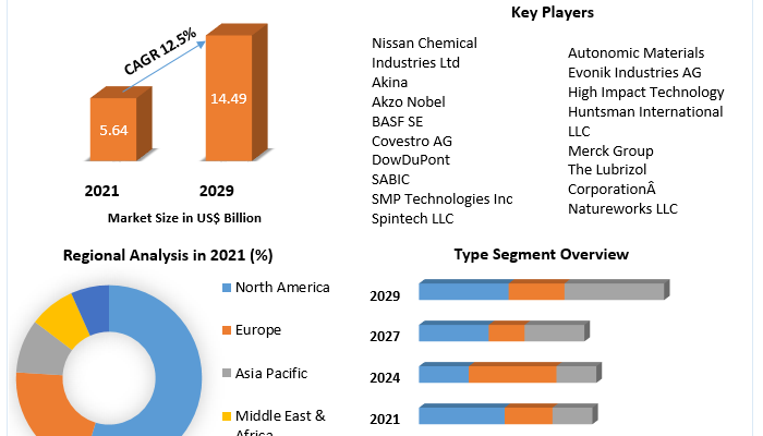 Smart Polymers  Market