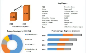 Smart Space Market