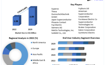 Superconducting Wire Market