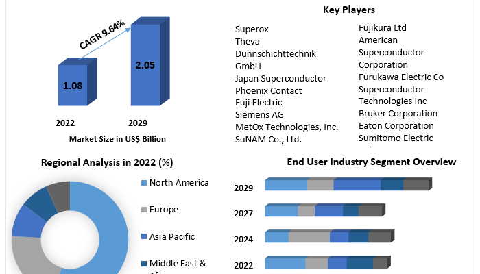 Superconducting Wire Market