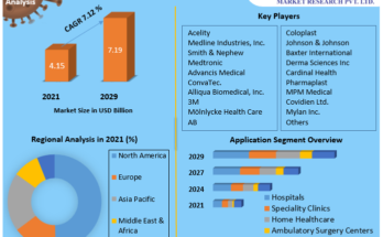 Surgical Dressing Market