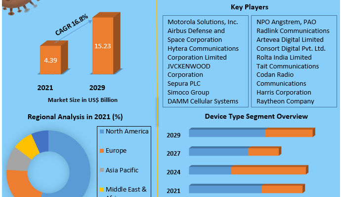 Terrestrial Trunked Radio Market