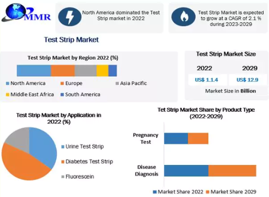 Test Strip Market