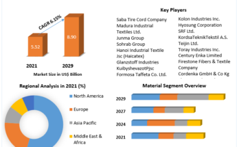 Tire Cord Fabrics  Market