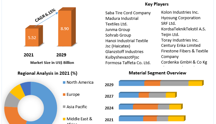 Tire Cord Fabrics  Market