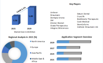 Tooth Regeneration Market