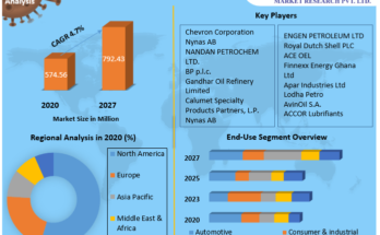 Uninhibited Transformer Oil Market