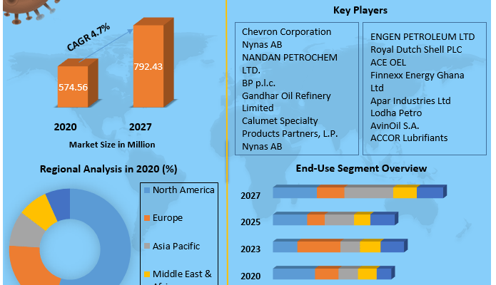 Uninhibited Transformer Oil Market