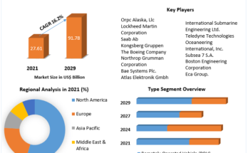 Unmanned Underwater Vehicles Market