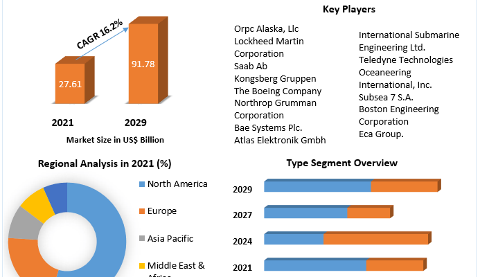 Unmanned Underwater Vehicles Market