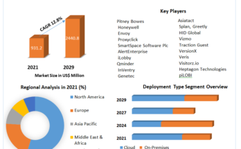 Visitor Management System Market