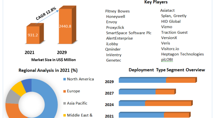 Visitor Management System Market