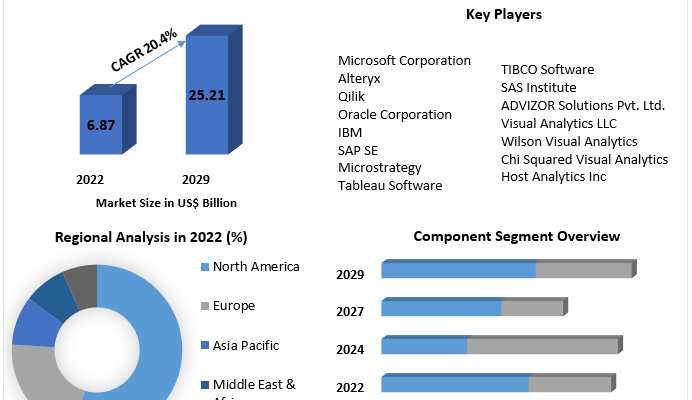 Visual Analytics Market