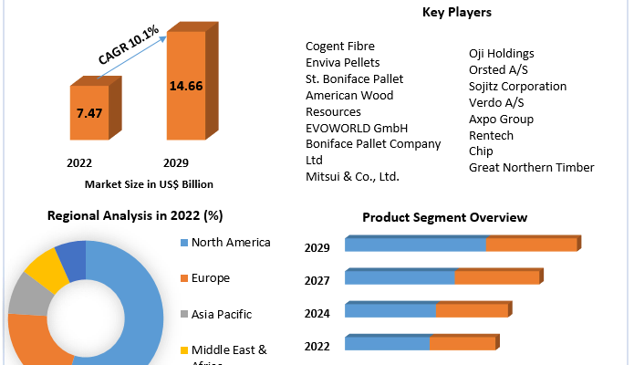 Wood Chips Market