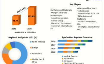 Advanced Materials Market