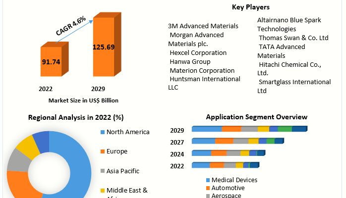 Advanced Materials Market