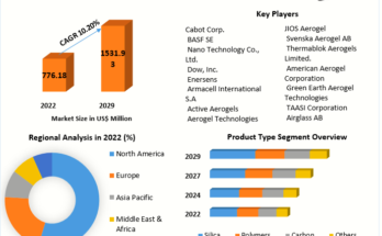 Aerogel Market