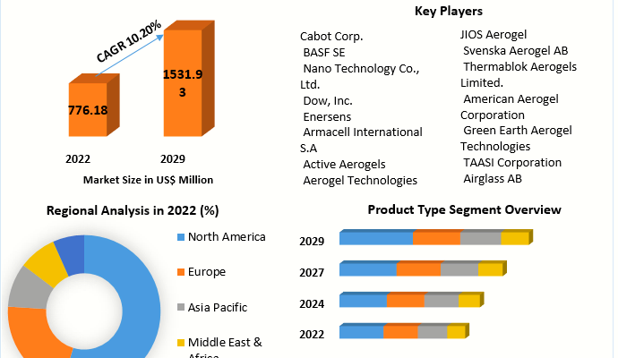 Aerogel Market