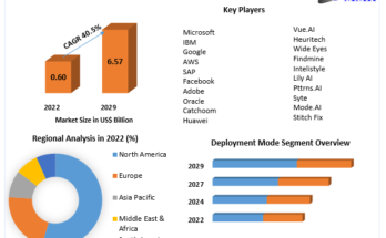 AI in Fashion Market