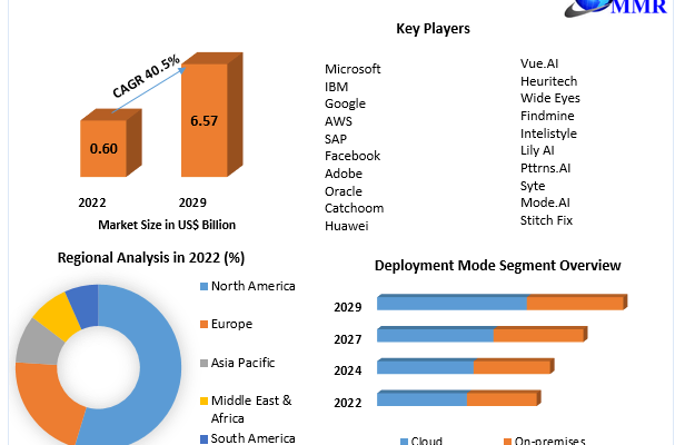 AI in Fashion Market