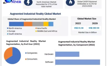 Augmented Industrial Reality Market